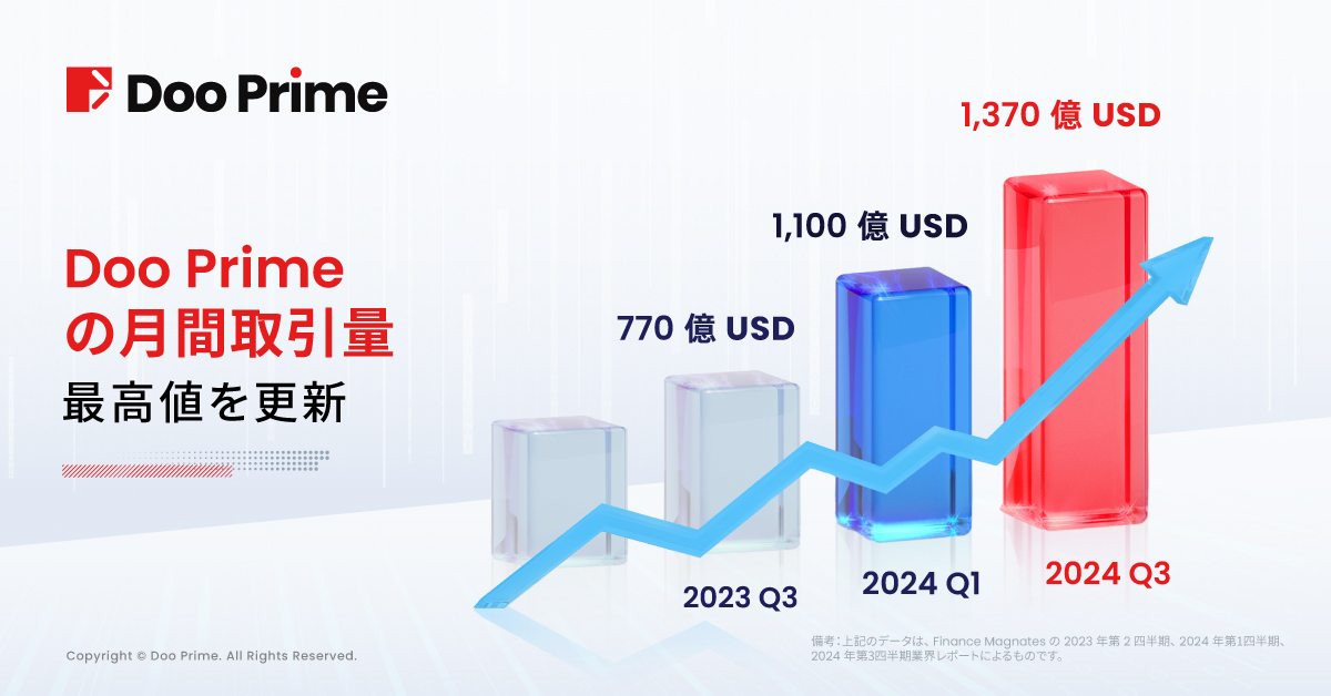 Doo Primeのアクティブ顧客数が堅調に増加し、Finance Magnates 2024 Q3業界レポートで世界第3位を獲得 