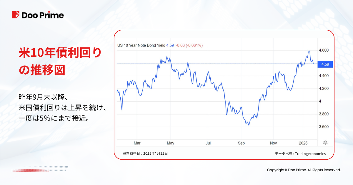 主な研究報告 | 米国債利回りが5％に迫る理由とその影響 