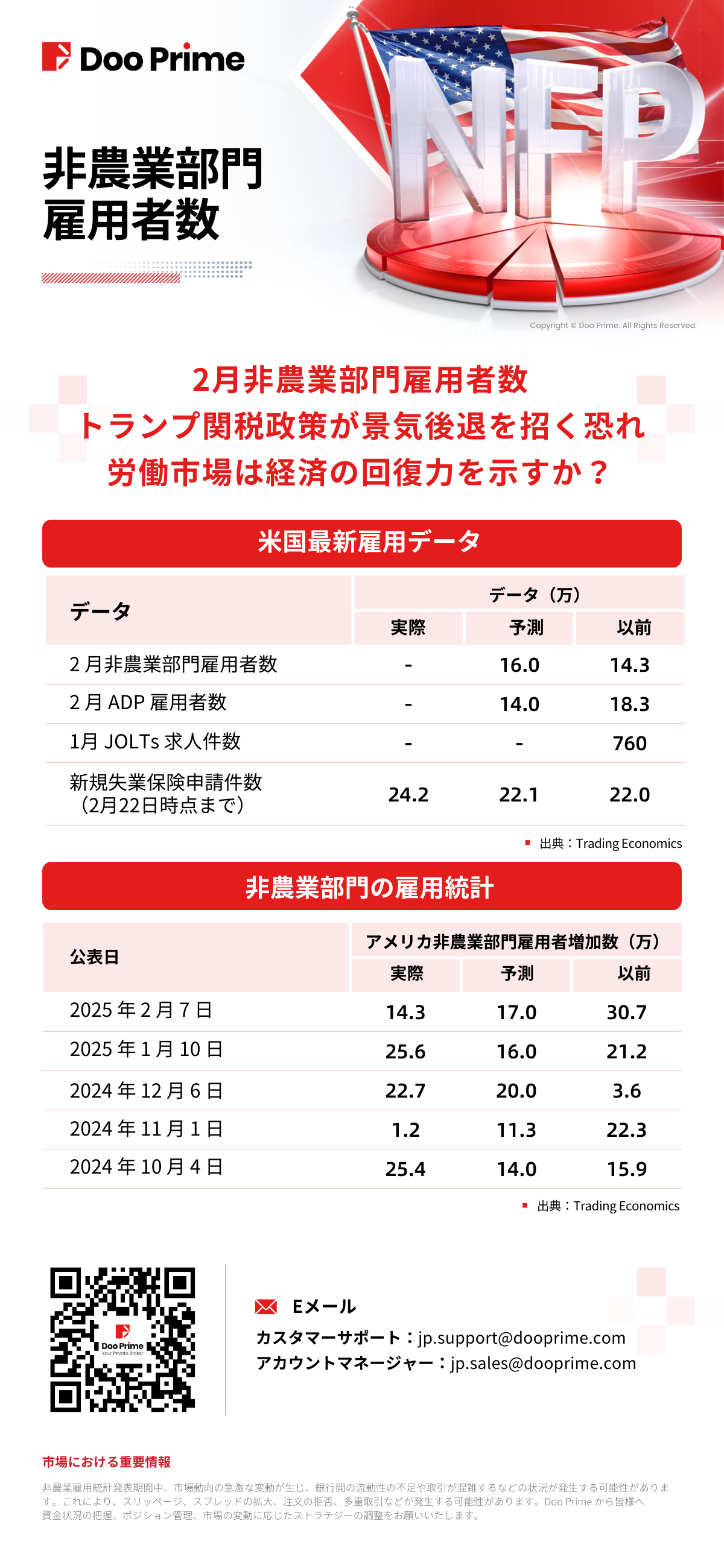 非農業部門雇用者数データ | 2月 非農業部門雇用者数​