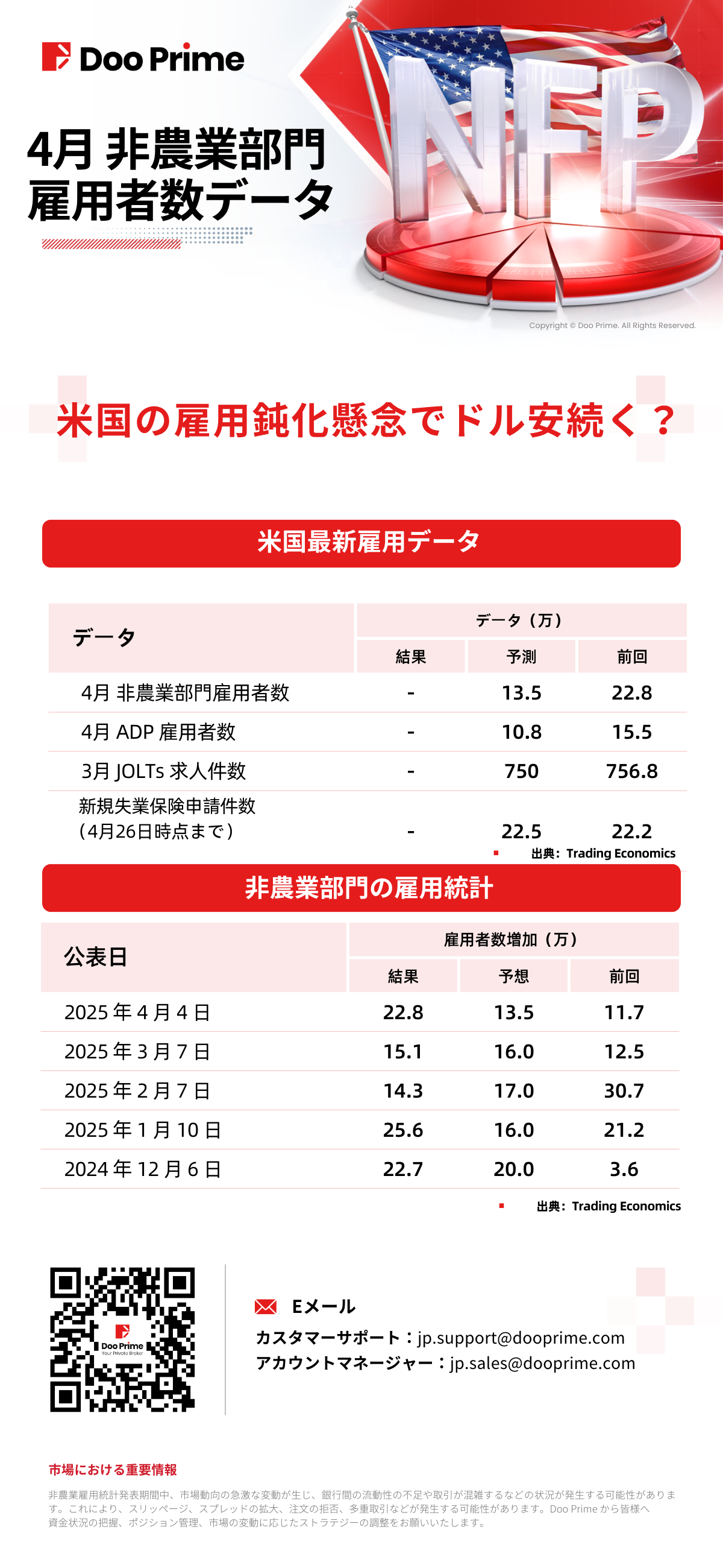 非農業部門雇用者数データ | 4月 非農業部門雇用者数