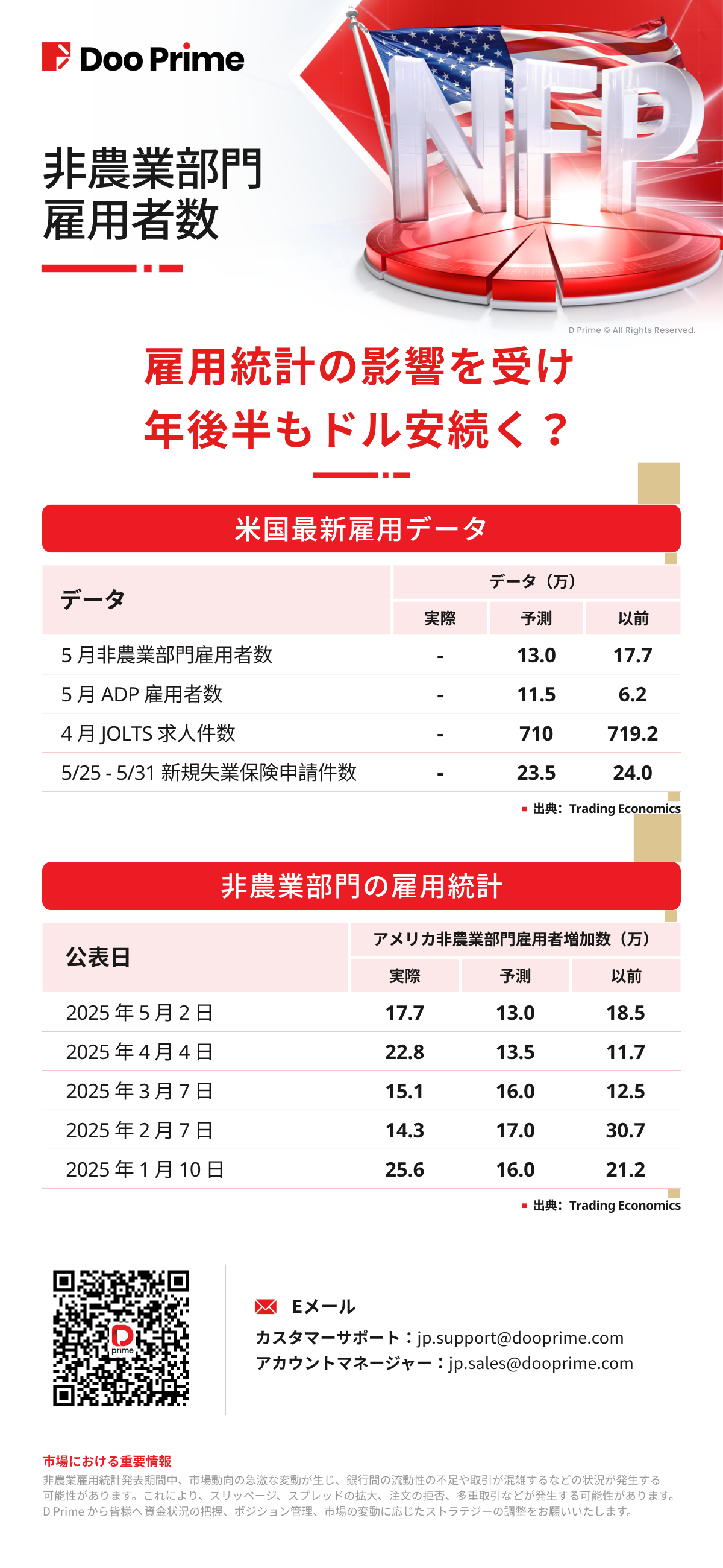 非農業部門雇用者数データ | 5月 非農業部門雇用者数